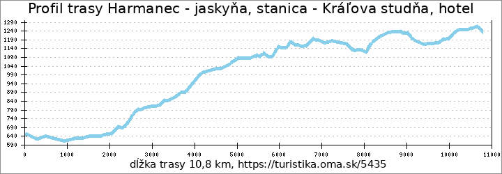 profil trasy Harmanec - jaskyňa, stanica - Kráľova studňa, hotel