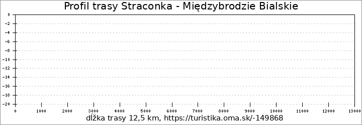 profil trasy Straconka - Międzybrodzie Bialskie