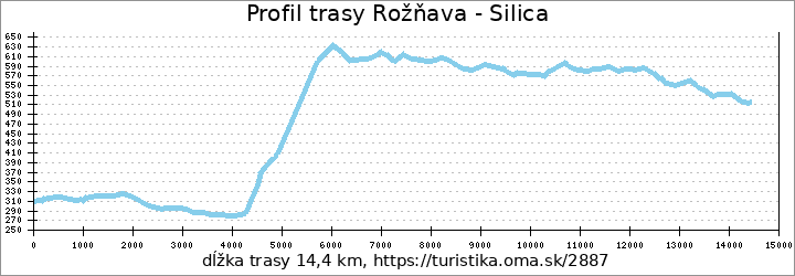 profil trasy Rožňava - Silica