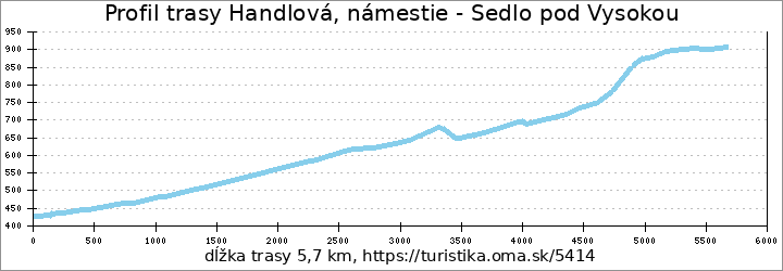 profil trasy Handlová, námestie - Sedlo pod Vysokou