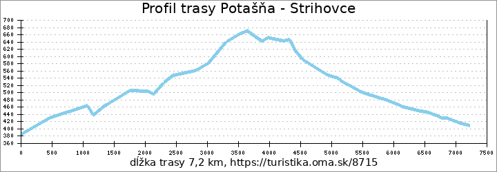 profil trasy Potašňa - Strihovce