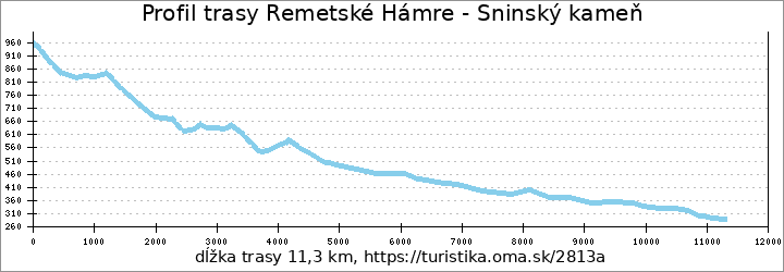 profil trasy Remetské Hámre - Sninský kameň