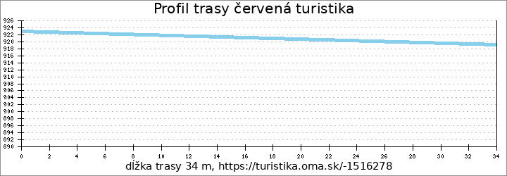 profil trasy červená turistika