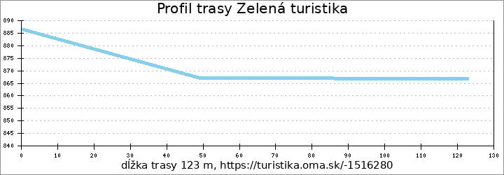 profil trasy Zelená turistika