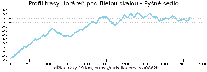 profil trasy Horáreň pod Bielou skalou - Pyšné sedlo
