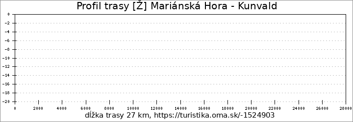 profil trasy [Ž] Mariánská Hora - Kunvald