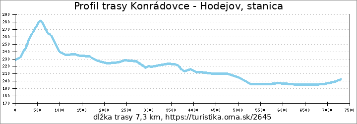 profil trasy Konrádovce - Hodejov, stanica