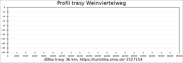 profil trasy Weinviertelweg