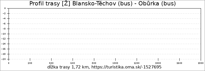 profil trasy [Ž] Blansko-Těchov (bus) - Obůrka (bus)