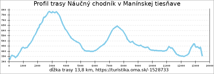 profil trasy Náučný chodník v Manínskej tiesňave