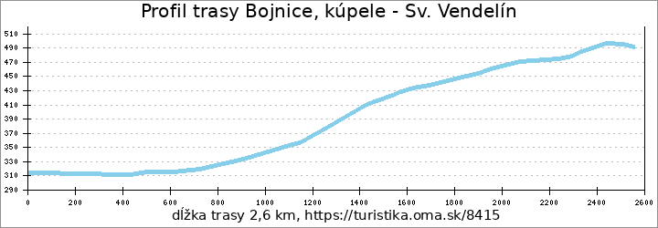 profil trasy Bojnice, kúpele - Sv. Vendelín