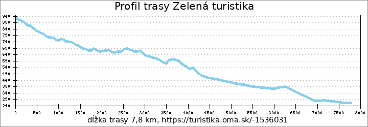 profil trasy Zelená turistika