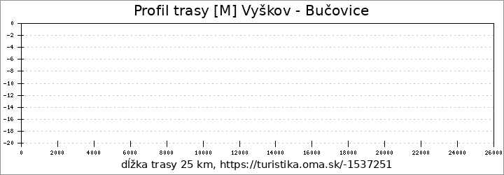 profil trasy [M] Vyškov - Bučovice