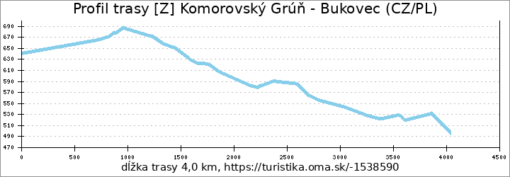 profil trasy [Z] Komorovský Grúň - Bukovec (CZ/PL)