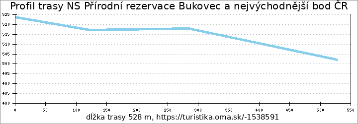 profil trasy NS Přírodní rezervace Bukovec a nejvýchodnější bod ČR