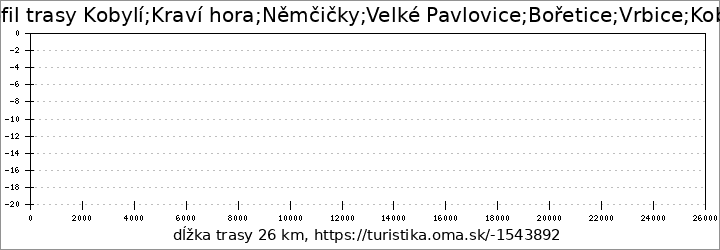profil trasy Kobylí;Kraví hora;Němčičky;Velké Pavlovice;Bořetice;Vrbice;Kobylí