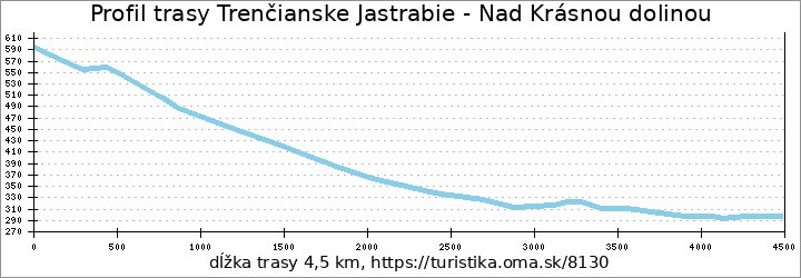 profil trasy Trenčianske Jastrabie - Nad Krásnou dolinou