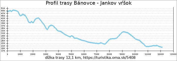 profil trasy Bánovce - Jankov vŕšok