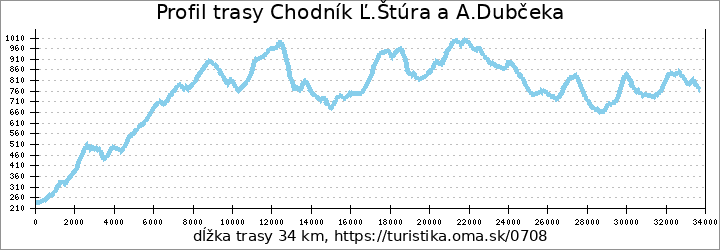 profil trasy Chodník Alexandra Dubčeka