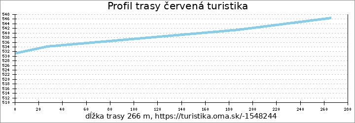 profil trasy červená turistika