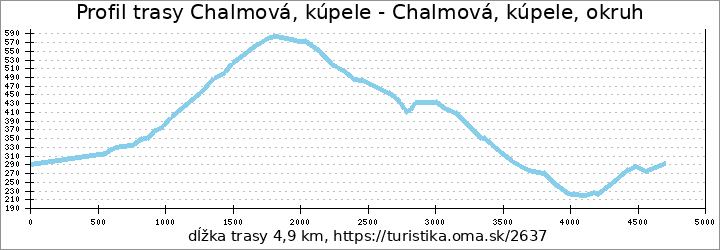 profil trasy Chalmová, kúpele - Chalmová, kúpele, okruh