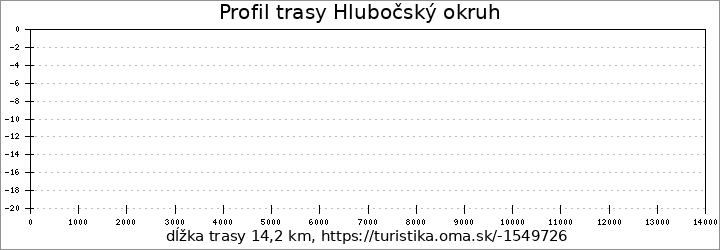 profil trasy Hlubočský okruh