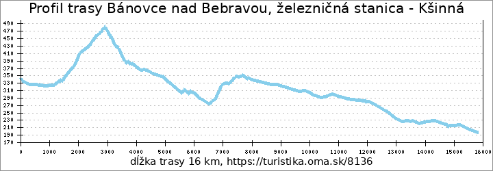 profil trasy Bánovce nad Bebravou, železničná stanica - Kšinná