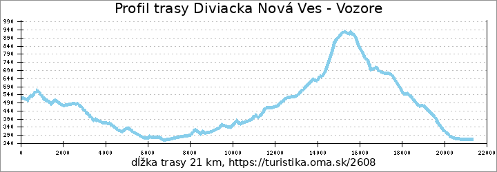 profil trasy Diviacka Nová Ves - Vozore