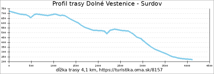 profil trasy Dolné Vestenice - Surdov