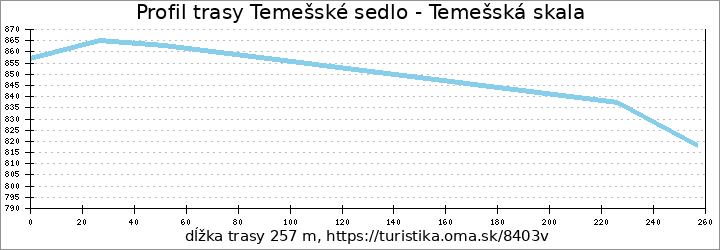 profil trasy Temešské sedlo - Temešská skala