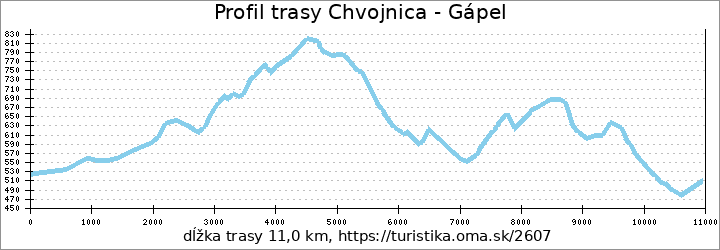 profil trasy Chvojnica - Gápel