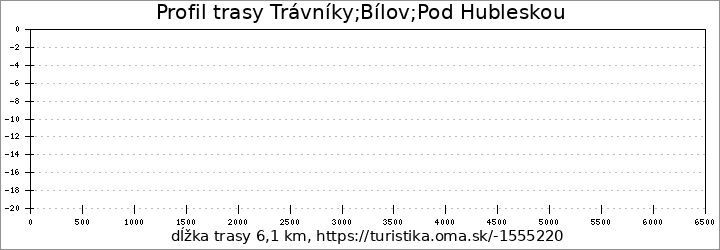 profil trasy Trávníky;Bílov;Pod Hubleskou