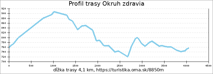 profil trasy Kvetnica, lesopark - Kvetnica, lesopark(okruh)