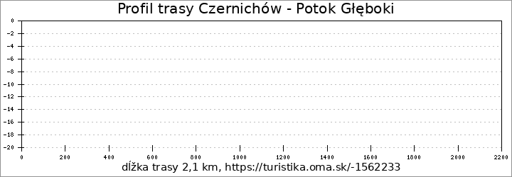 profil trasy Czernichów - Potok Głęboki