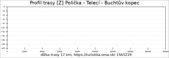 profil trasy [Z] Polička - Telecí - Buchtův kopec