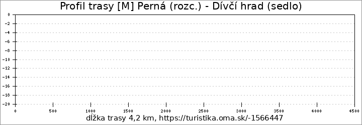 profil trasy [M] Perná (rozc.) - Dívčí hrad (sedlo)