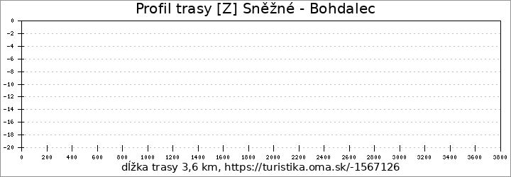 profil trasy [Z] Sněžné - Bohdalec