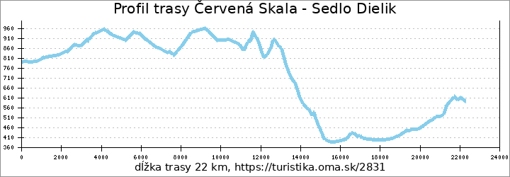 profil trasy Červená Skala - Sedlo Dielik