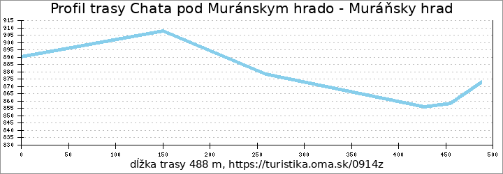 profil trasy Chata pod Muránskym hrado - Muráňsky hrad