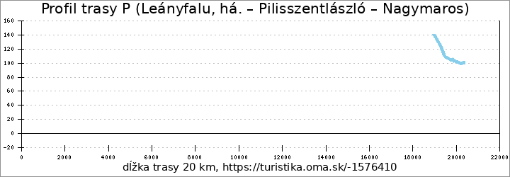 profil trasy P (Leányfalu, há. – Pilisszentlászló – Nagymaros)