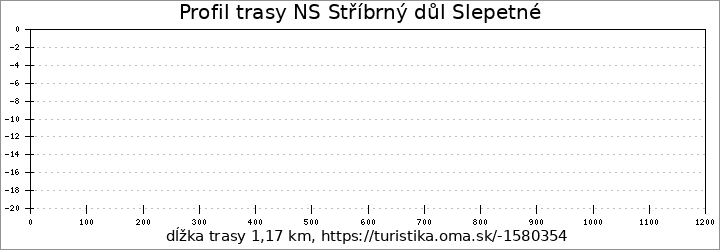 profil trasy NS Stříbrný důl Slepetné