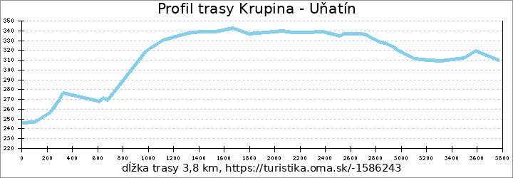 profil trasy Krupina - Uňatín