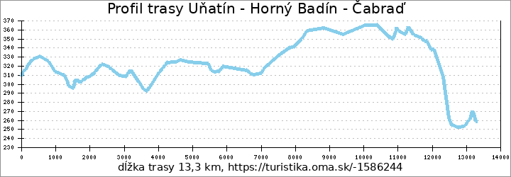 profil trasy Uňatín - Horný Badín - Čabraď