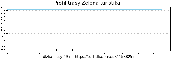 profil trasy Zelená turistika