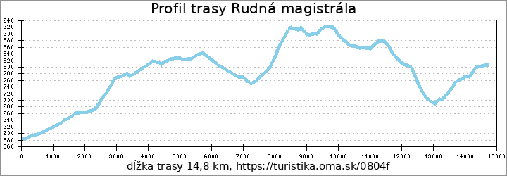 profil trasy Rudná magistrála