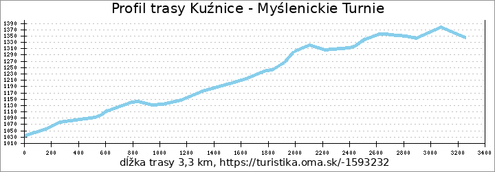 profil trasy Kuźnice - Myślenickie Turnie