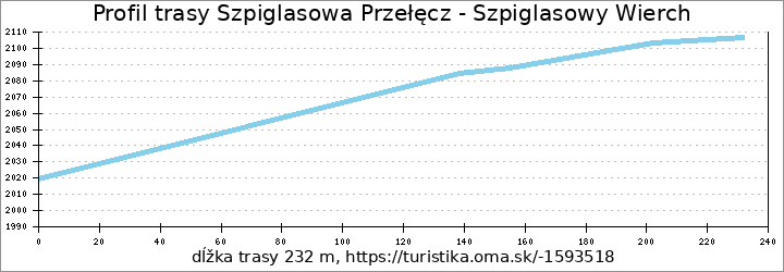 profil trasy Szpiglasowa Przełęcz - Szpiglasowy Wierch