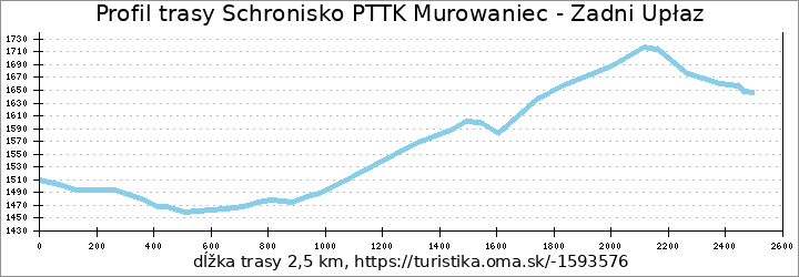 profil trasy Schronisko PTTK Murowaniec - Zadni Upłaz