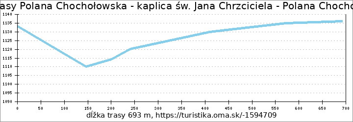 profil trasy Polana Chochołowska - kaplica św. Jana Chrzciciela - Polana Chochołowska