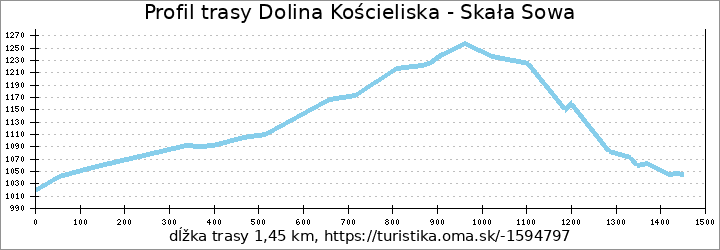 profil trasy Dolina Kościeliska - Skała Sowa